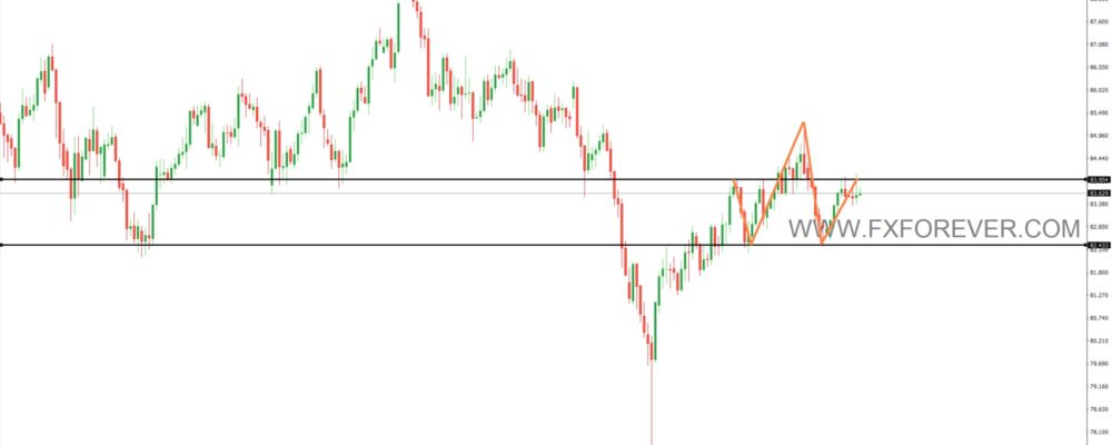 Forex Market Predictions By Fxforever Com Fx Forever - 